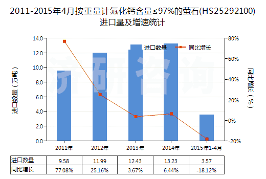 2011-2015年4月按重量計氟化鈣含量≤97%的螢石(HS25292100)進口量及增速統(tǒng)計